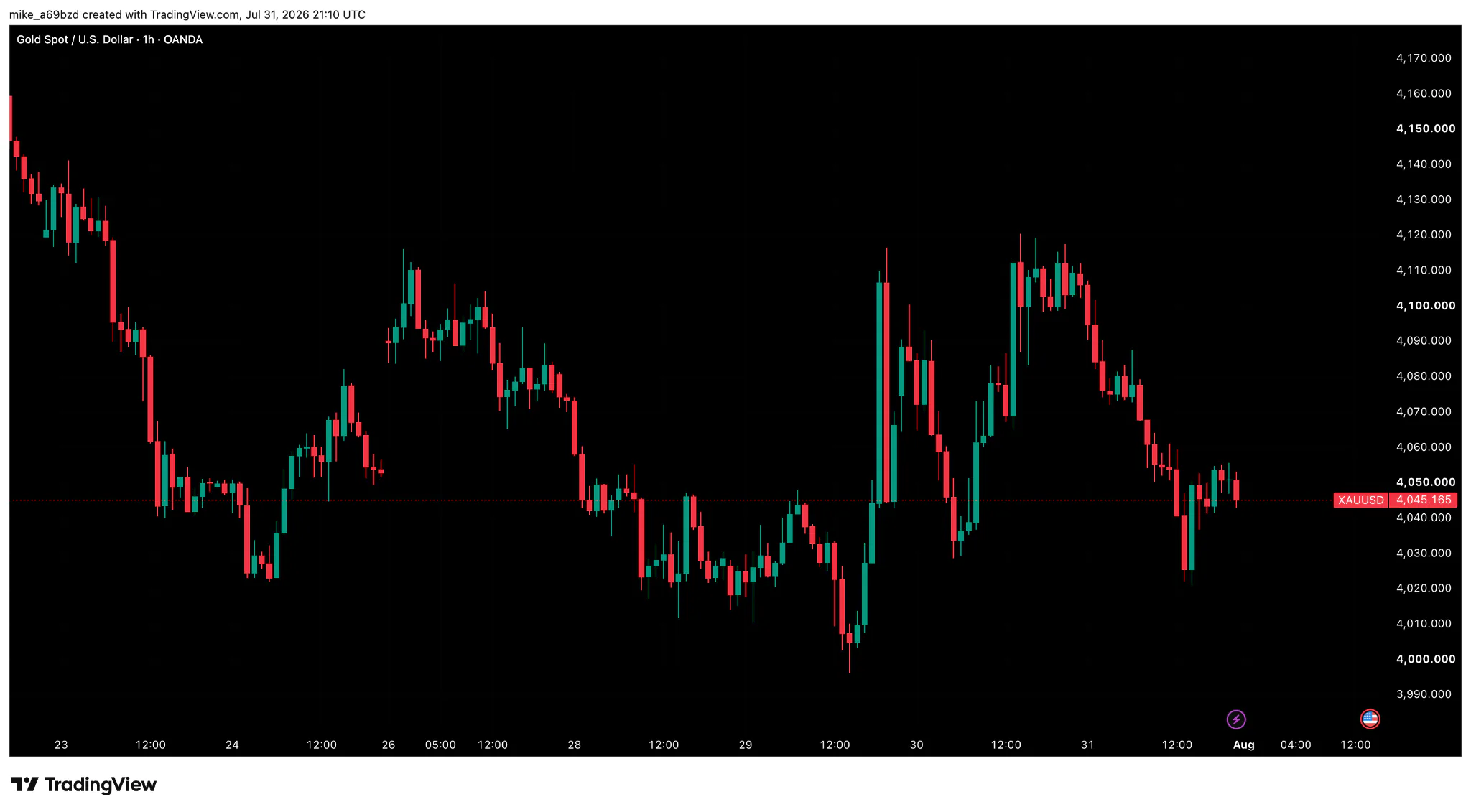 Gold spot price chart showing XAUUSD trading near the $4,000-$4,150 range through late July.