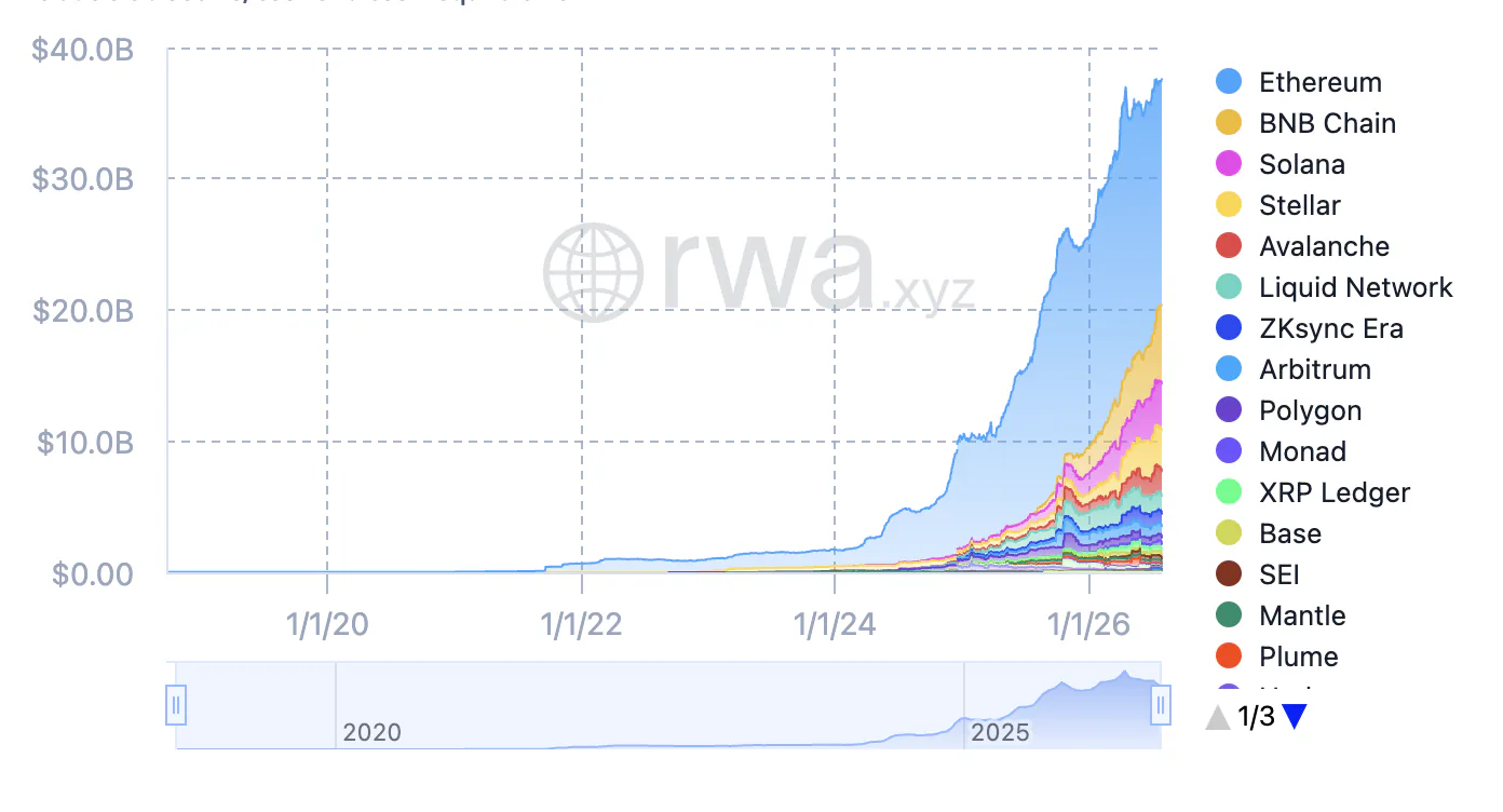 Chart showing tokenized real-world asset value growth by network, led by Ethereum, approaching $379.6 billion.