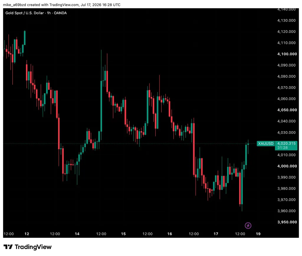Gold price chart showing XAUUSD trading near the $4,000 area during the week.