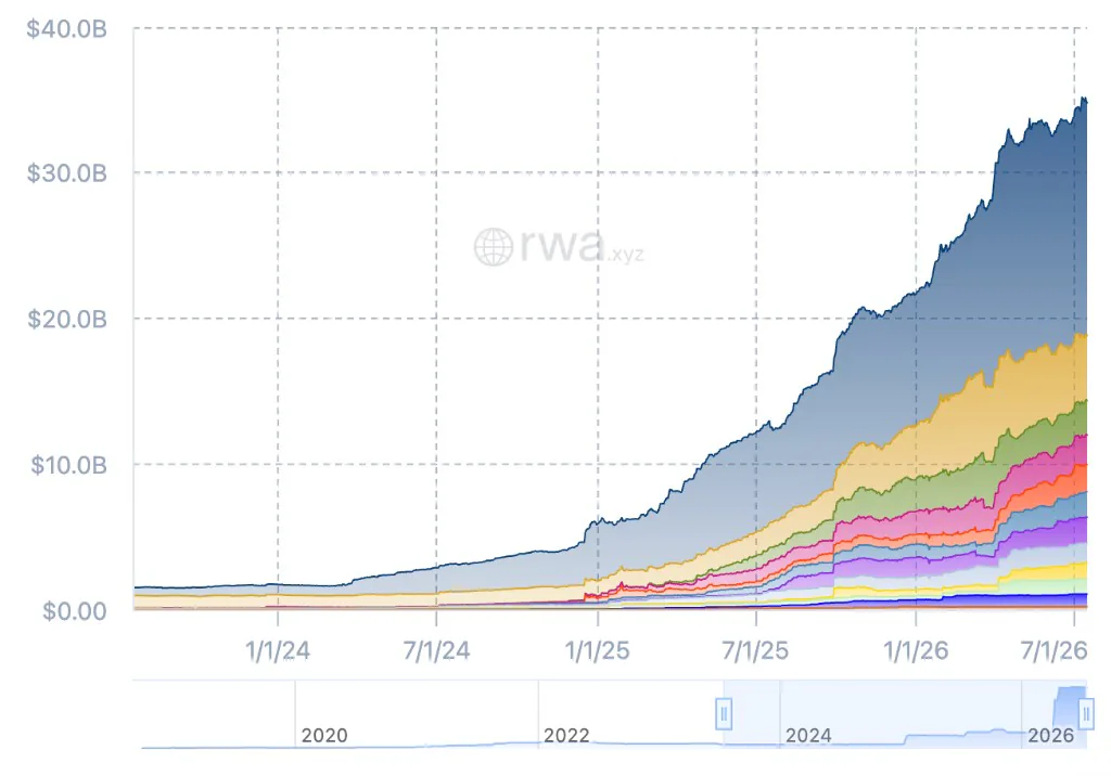 RWA.xyz chart showing distributed real-world asset value above $34 billion.