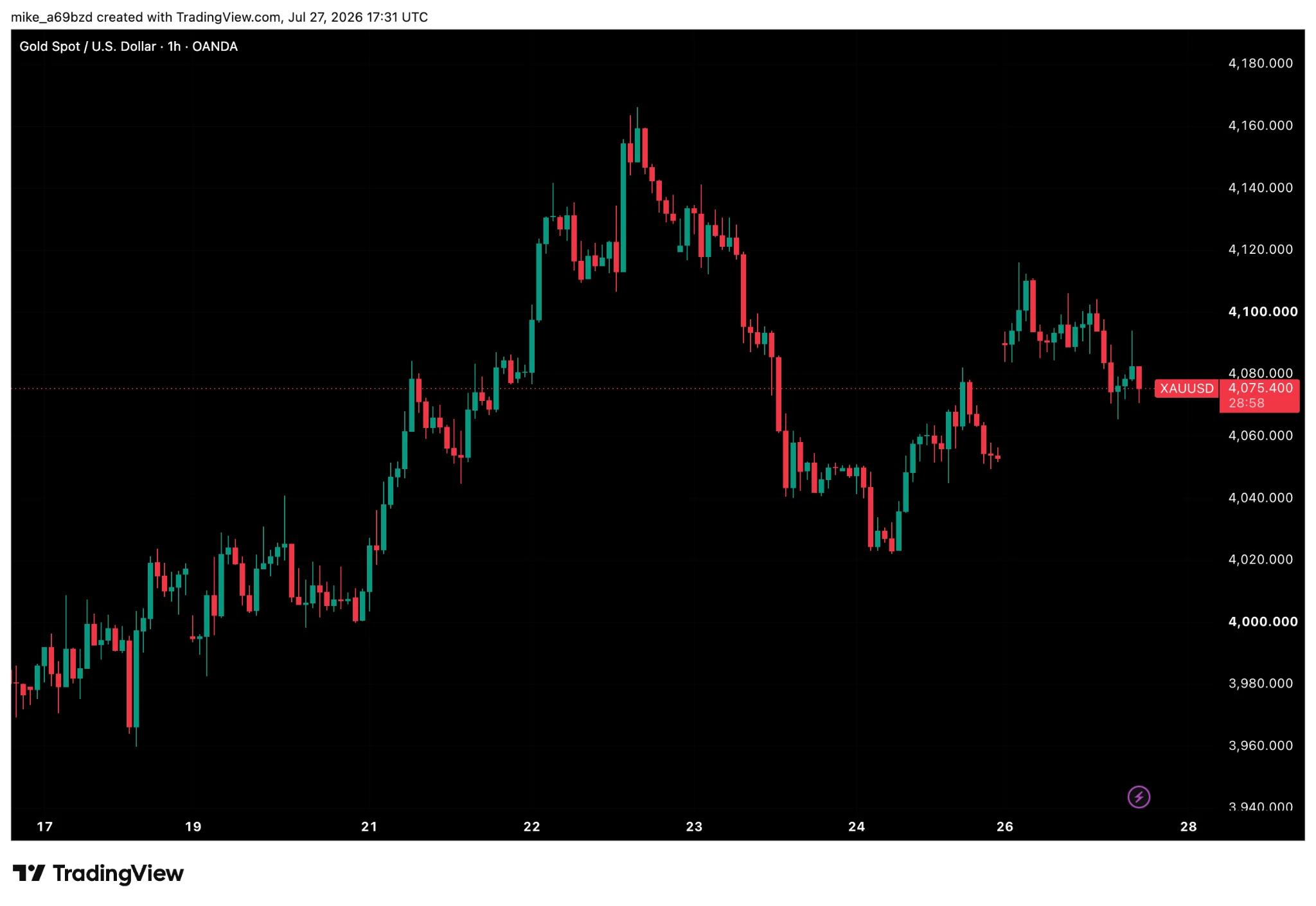 Gold price chart showing XAUUSD trading near the $4,000 area during the week.